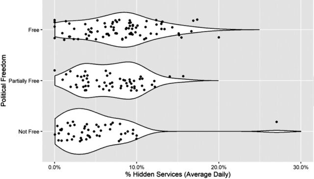 More politically “free” countries have higher proportions of Hidden Services traffic than is present in either “partially free” or “not free” nations. Each point indicates the average daily percentage of anonymous services accessed in a given country. The white regions represent the kernel density distributions for each ordinal category of political freedom (“free,” “partially free,” and “not free.”