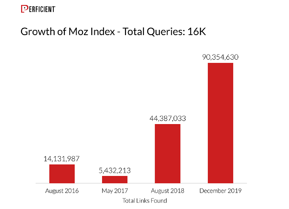 Growth of the Links Explorer Index