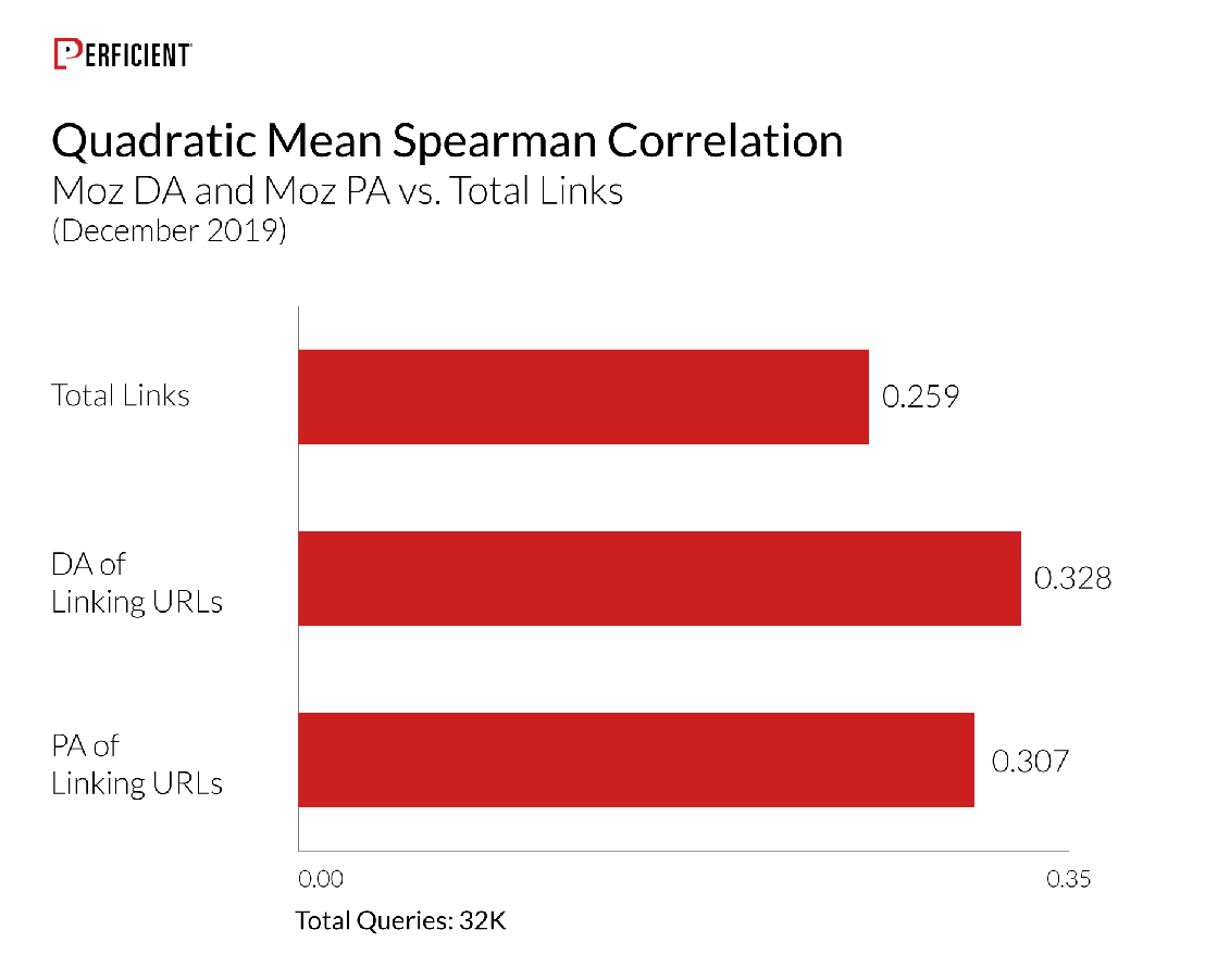 Authority of Links as a Ranking Factor