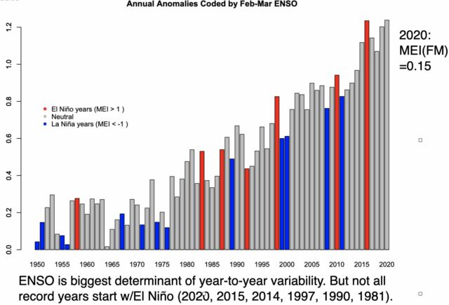 Years with strong El Niños (red) tend to produce high temperatures, while La Niñas (blue) see cooling.