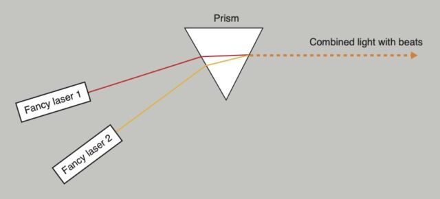 The light from two lasers with different color combined with a prism. After the prism the light ‘beats’ in intensity. 