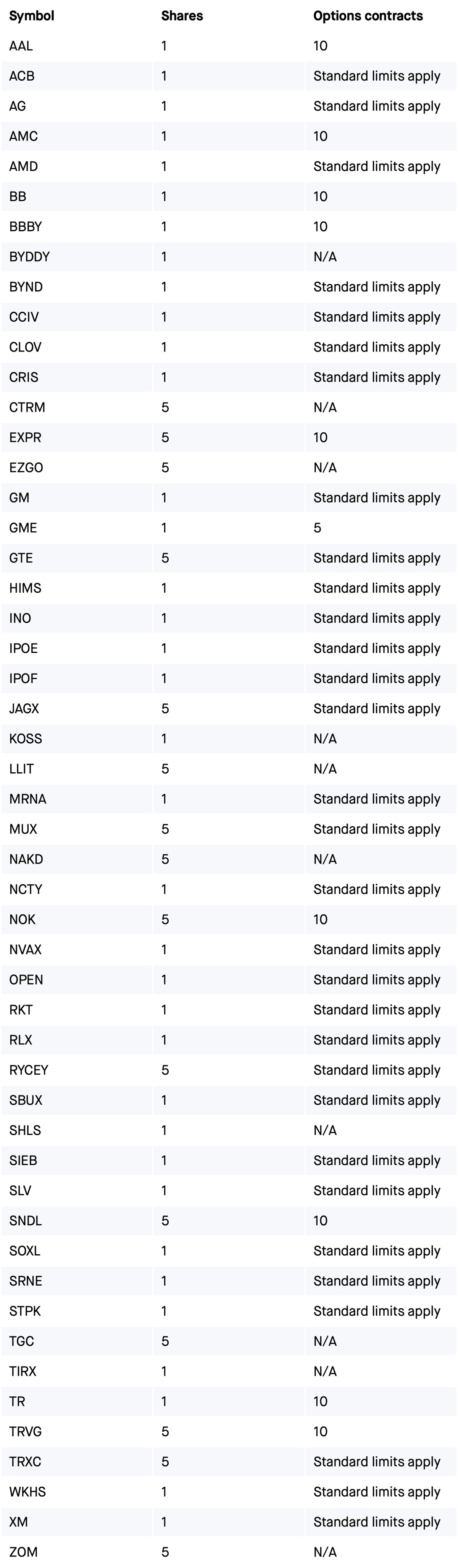 The list of Robinhoods restricted stocks