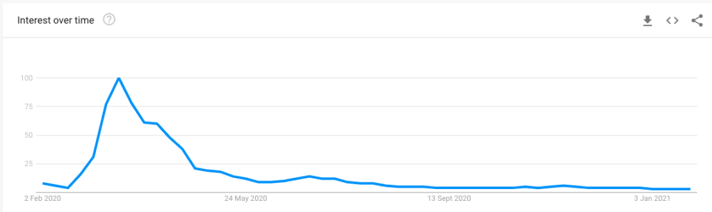 Google Trends graph for "coronavirus"