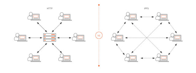 A diagram laying out the basic difference between IPFS distributed file storage and standard, centrally controlled HTTP servers.