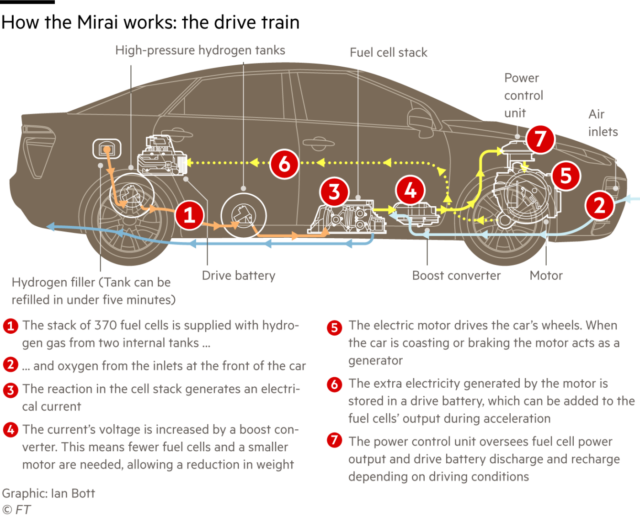 The drivetrain of the Mirai.