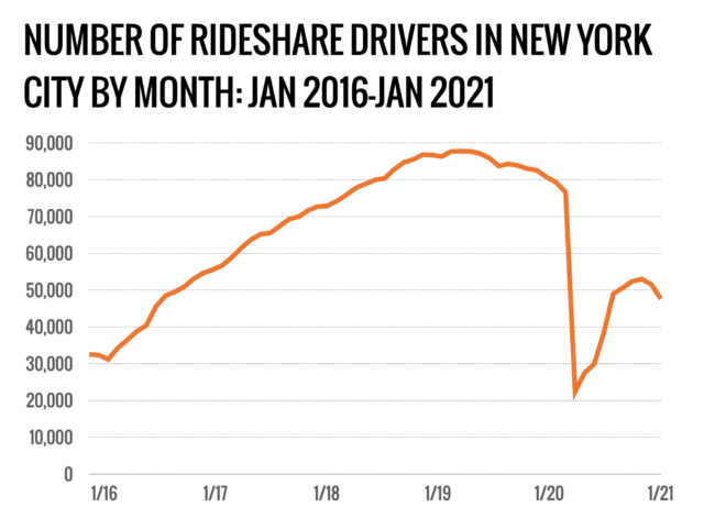 As business plunged during the pandemic, the number of drivers for app-based ride-hail services in New York City declined steeply.