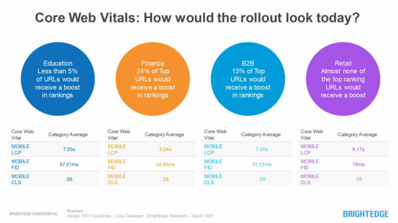 Core Web Vitals Today - Education, Finance, B2B, Retail