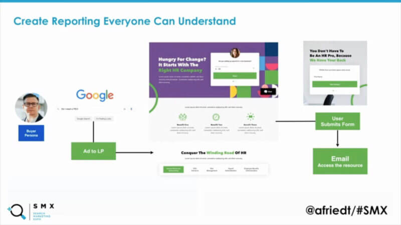 Create reporting everyone can understand. Explains the user journey:
The buyer goes to Google and searches, “Do I need a PEO.” From there, that person clicks her client’s ad and ends up on their HR company landing page. The buyer signs up for a free email resource which is sent to their inbox, and now the company has the buyer’s email address to begin the nurture process.