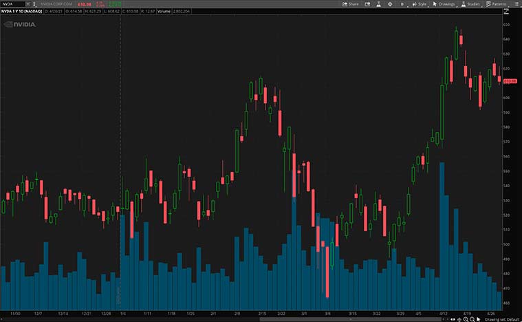 best gaming stocks (NVDA Stock)