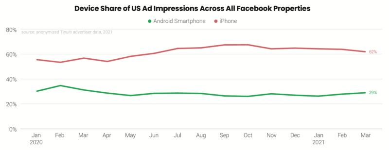 device_share_of_US_ad_impressions_across_facebook_properties