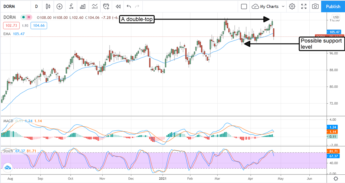Dorman Products Is A Buy For Small-Cap Growth Investors