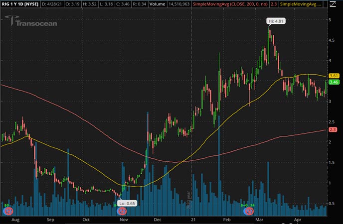 Penny_Stocks_to_Watch_Transocean Ltd. (RIG Stock Chart)