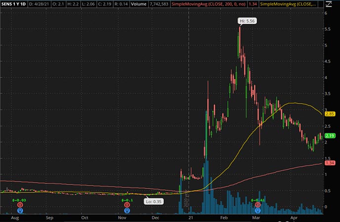 Penny_Stocks_to_Watch_Senseonics Holdings Inc. (SENS Stock Chart)