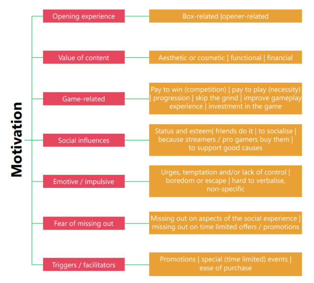 A page from the April 2 report commissioned by BeGambleAware regarding loot box purchase motivations.