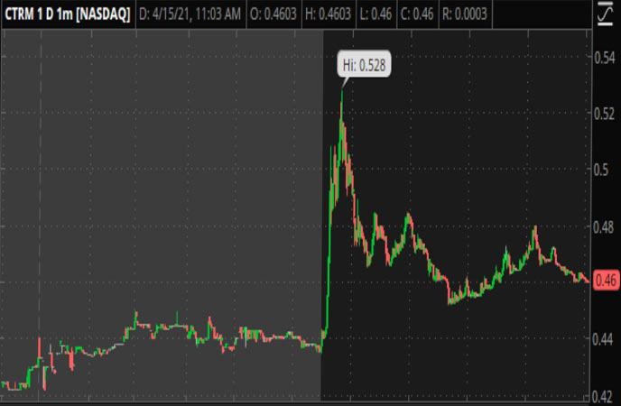 Penny Stocks to Watch Castor Maritime (CTRM Stock Chart)