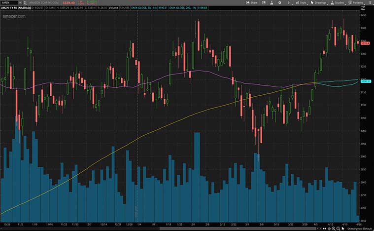 best tech stocks (AMZN stock)