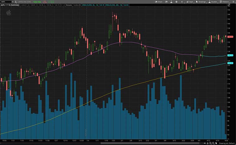 best tech stocks to buy (AAPL stock)
