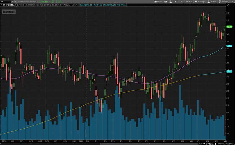 top tech stocks (FB Stock)