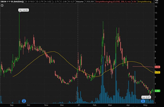 Penny_Stocks_to_Watch_Ebang International Holdings Inc. (EBON Stock Chart)