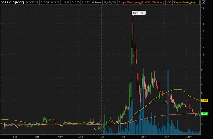 Penny_Stocks_to_Watch_Sos Ltd. (SOS Stock Chart)