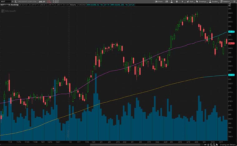 top tech stocks to watch (MSFT stock)
