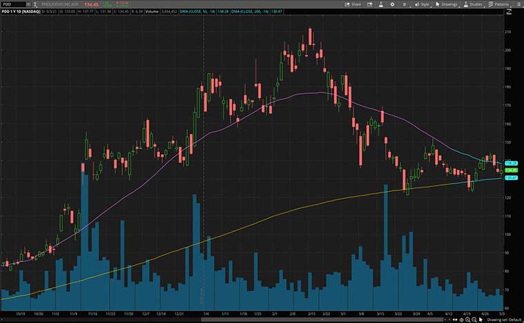 top e-commerce stocks to watch (PDD stock)