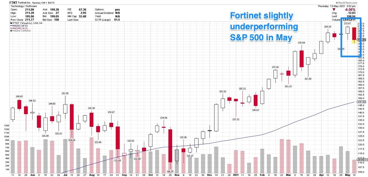Look For Fortinet To Post Double-Digit Earnings Growth In Next Two Years