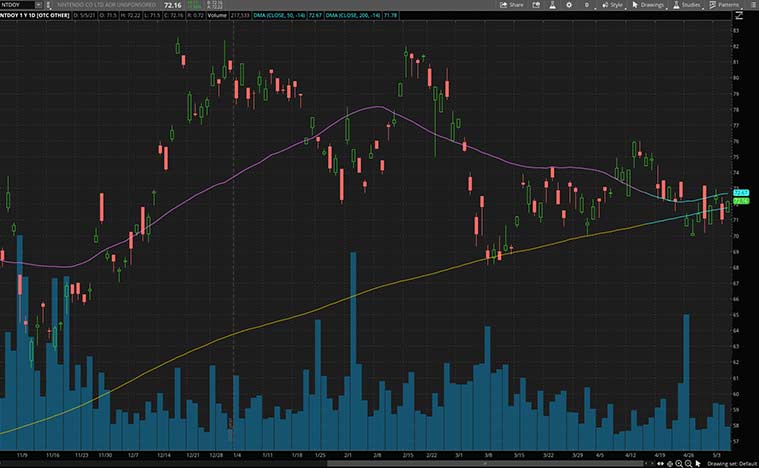 top video game stocks (NTDOY stock)