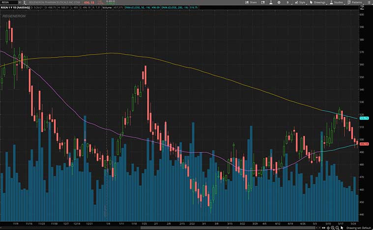 best biotech stocks to buy now (REGN stock)