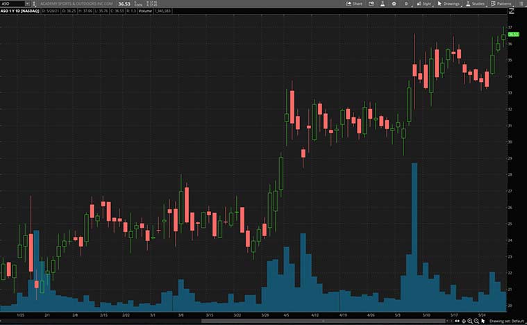 stocks to watch this week (ASO stock)