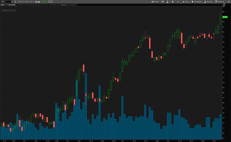 best growth stocks to buy (ORCL stock)