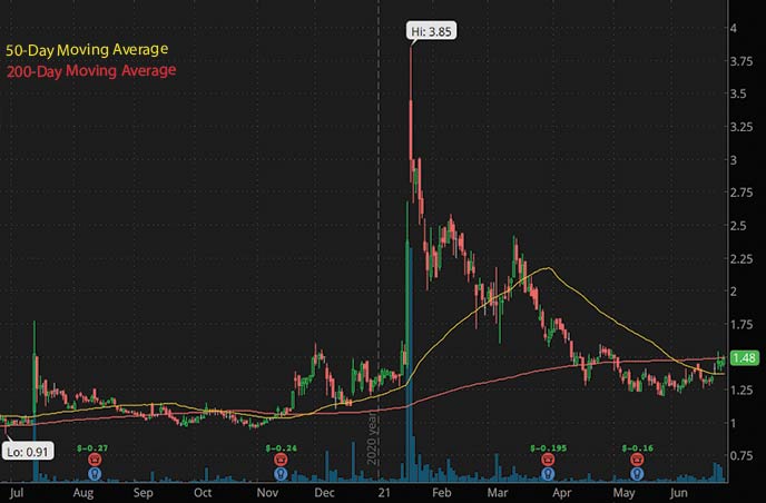 biotech penny stocks to watch this week Dare Bioscience DARE stock chart