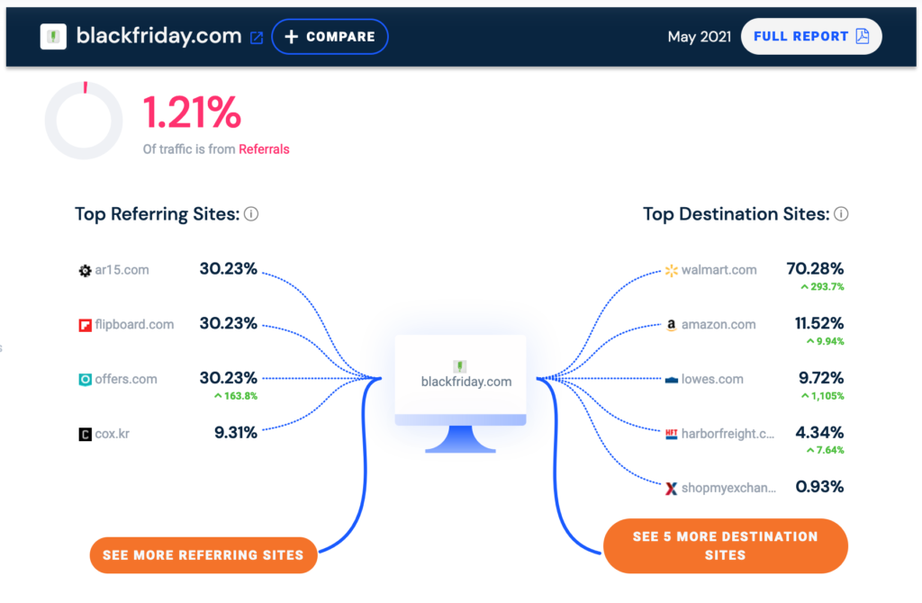 Similar Web