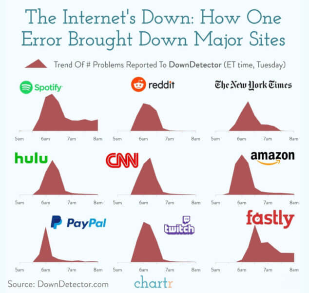 trend of sites with reported down time issues