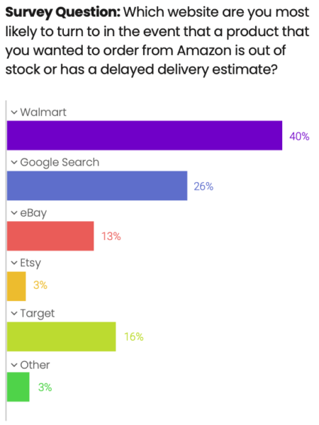 Tinuiti poll on which sites consumers are likely to turn to if they can't find what they're looking for on Amazon