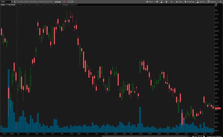 BABA stock price