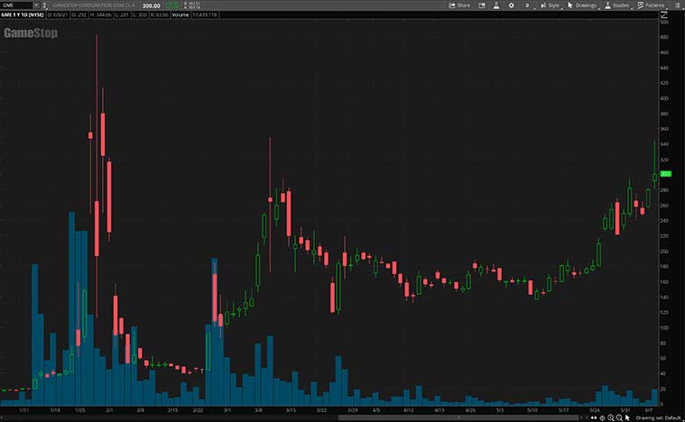GME stock price