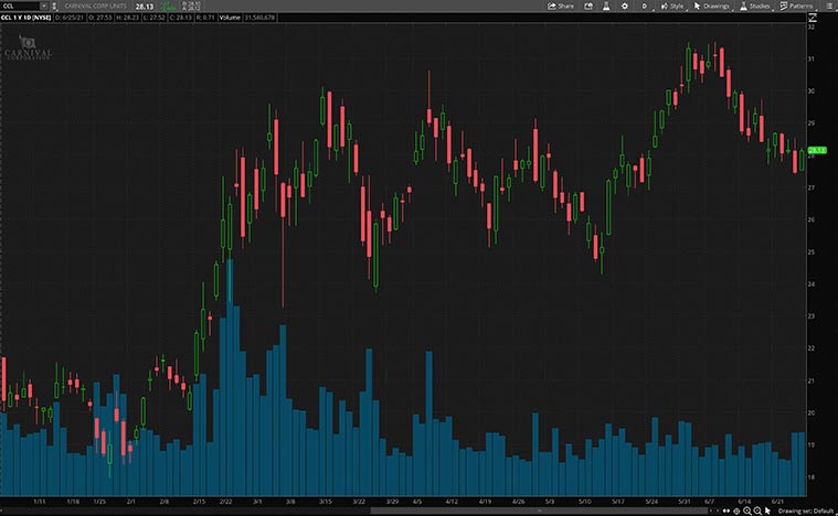 leisure stocks (CCL stock)