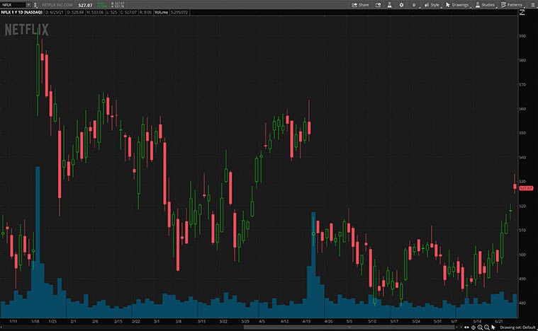 top leisure stocks (NFLX stock)