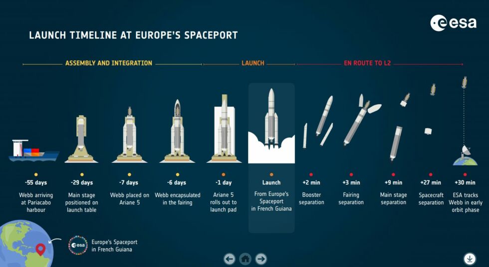 The James Webb Space Telescope launch campaign.