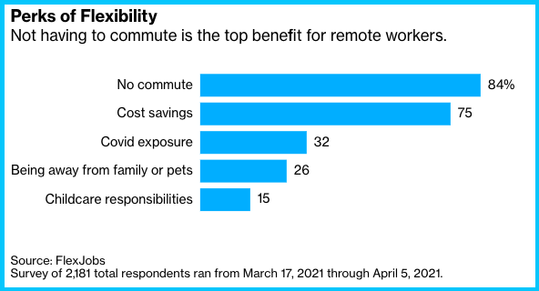 FlexJobs survey of the top benefits of remote work