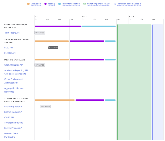 Privacy Sandbox timeline