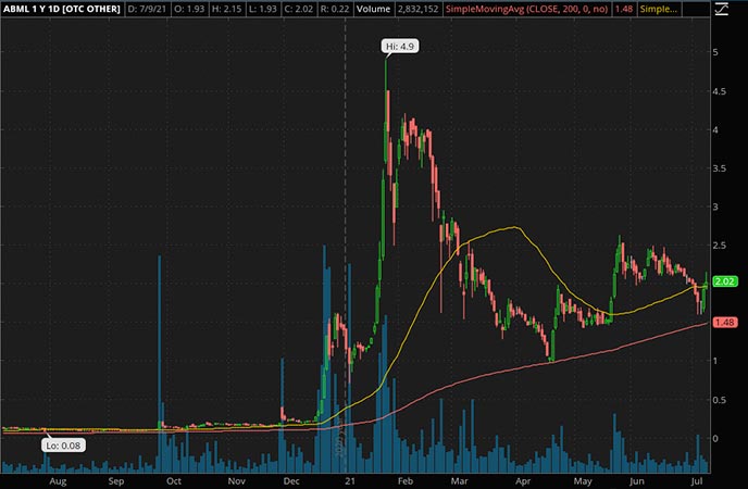 Penny_Stocks_to_Watch_American Battery Metals Corp. (ABML Stock Chart)