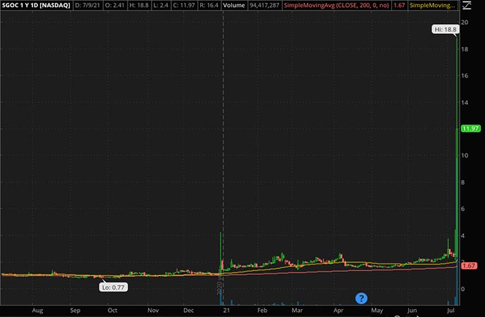 Penny_Stocks_to_Watch_SGOCO Group Ltd. (SGOC Stock Chart)