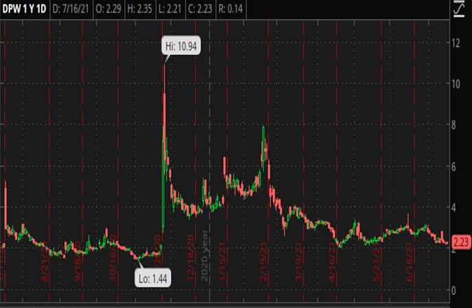 Penny_Stocks_to_Watch_Ault_Global_Holdings_Inc_DPW_Stock_Chart