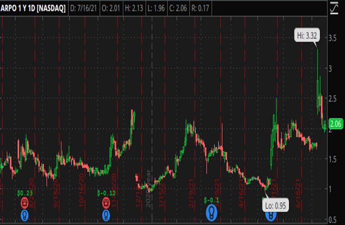 Penny_Stocks_to_Watch_Aerpio_Pharmaceuticals_Inc_ARPO_Stock_Chart