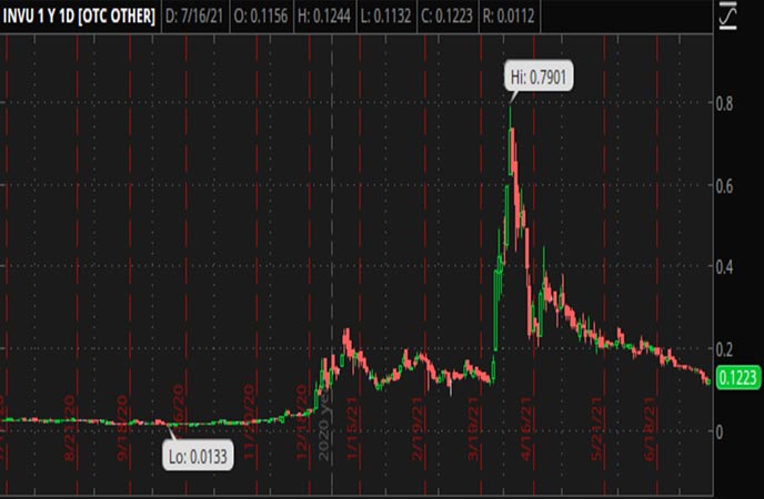 Penny_Stocks_to_Watch_Investview_Inc._(INVU_Stock_Chart)