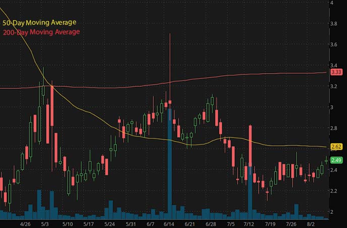 best penny stocks to buy insiders Ault Global Holdings DPW stock chart