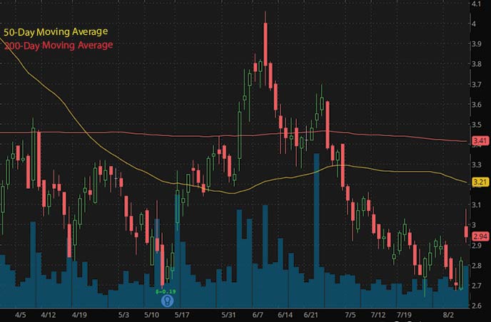 best penny stocks to buy insiders Mustang Bio MBIO stock chart