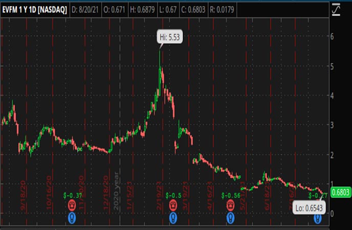 Penny_Stocks_to_Watch_Evofem_Biosciences_Inc_EVFM_Stock_Chart